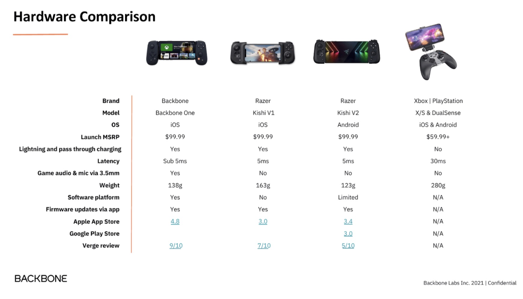 So sánh phần cứng tay cầm Backbone One và các loại tay cầm khác cùng phân khúc.