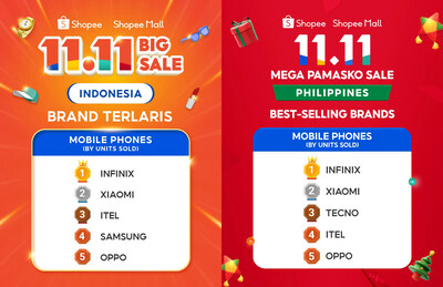 1708916995 794 Infinix Tro thanh Doi tac Thuong hieu Dat Moc 100 TechTimes Vietnam Infinix Trở thành Đối tác Thương hiệu Đạt Mốc 100 Triệu USD của Shopee