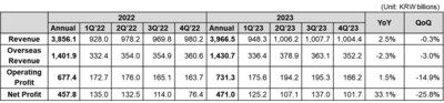 Coway cong bo ket qua tai chinh cho quy 4 TechTimes Vietnam Coway công bố kết quả tài chính cho quý 4 và năm tài chính 2023