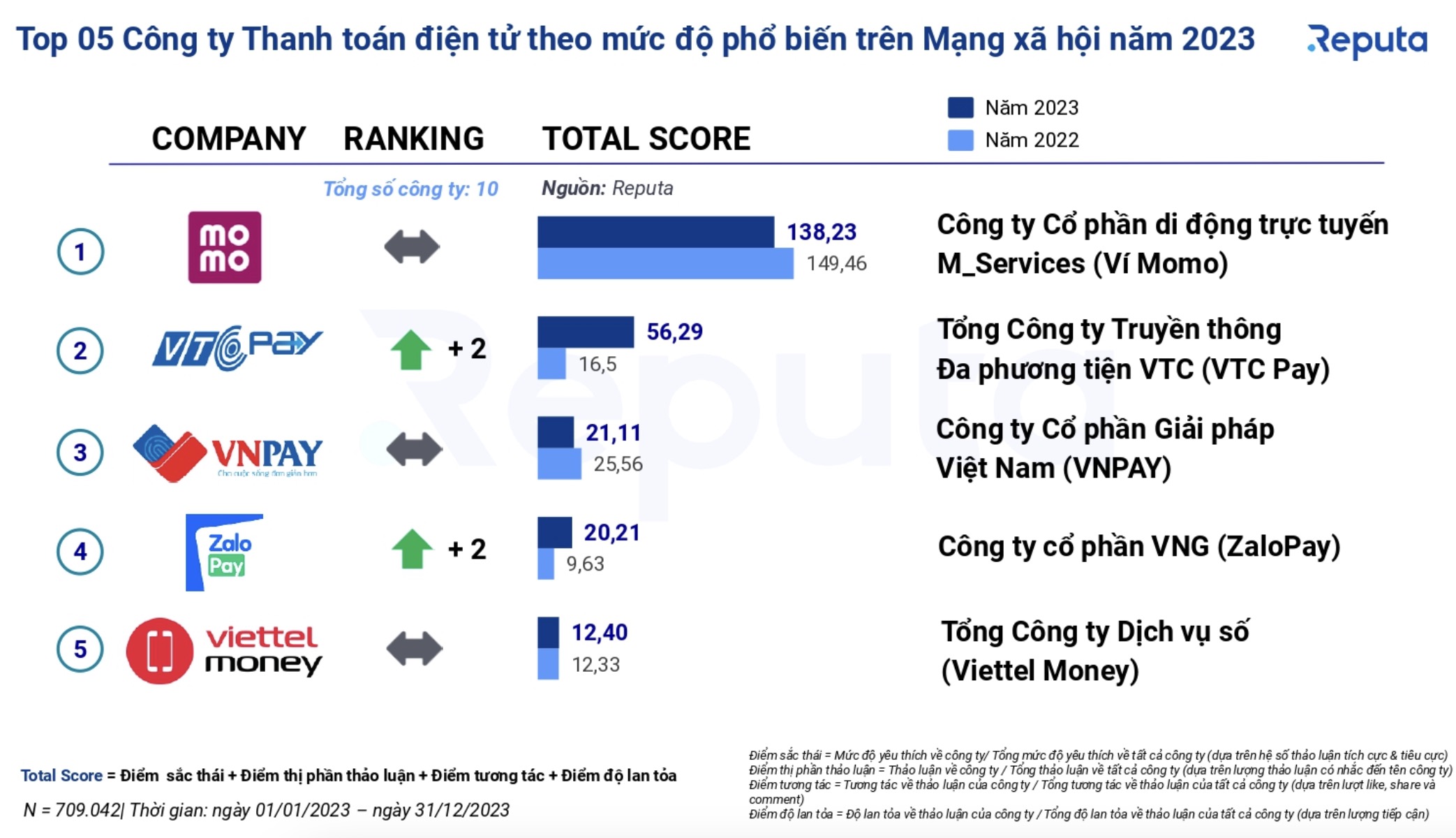 image 70 TechTimes.vn Reputa: MoMo là nền tảng thanh toán điện tử phổ biến trên mạng xã hội 2023