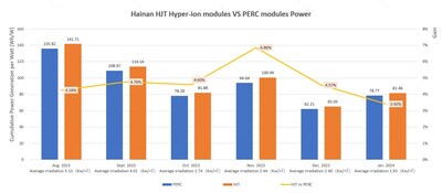 Muc nang luong phat dien hang ngay tren moi watt TechTimes Vietnam Mức năng lượng phát điện hàng ngày trên mỗi watt đã tăng hơn 4,76%! Risen Energy công bố những dữ liệu thực nghiệm mới nhất về mô-đun HJT Hyper-ion