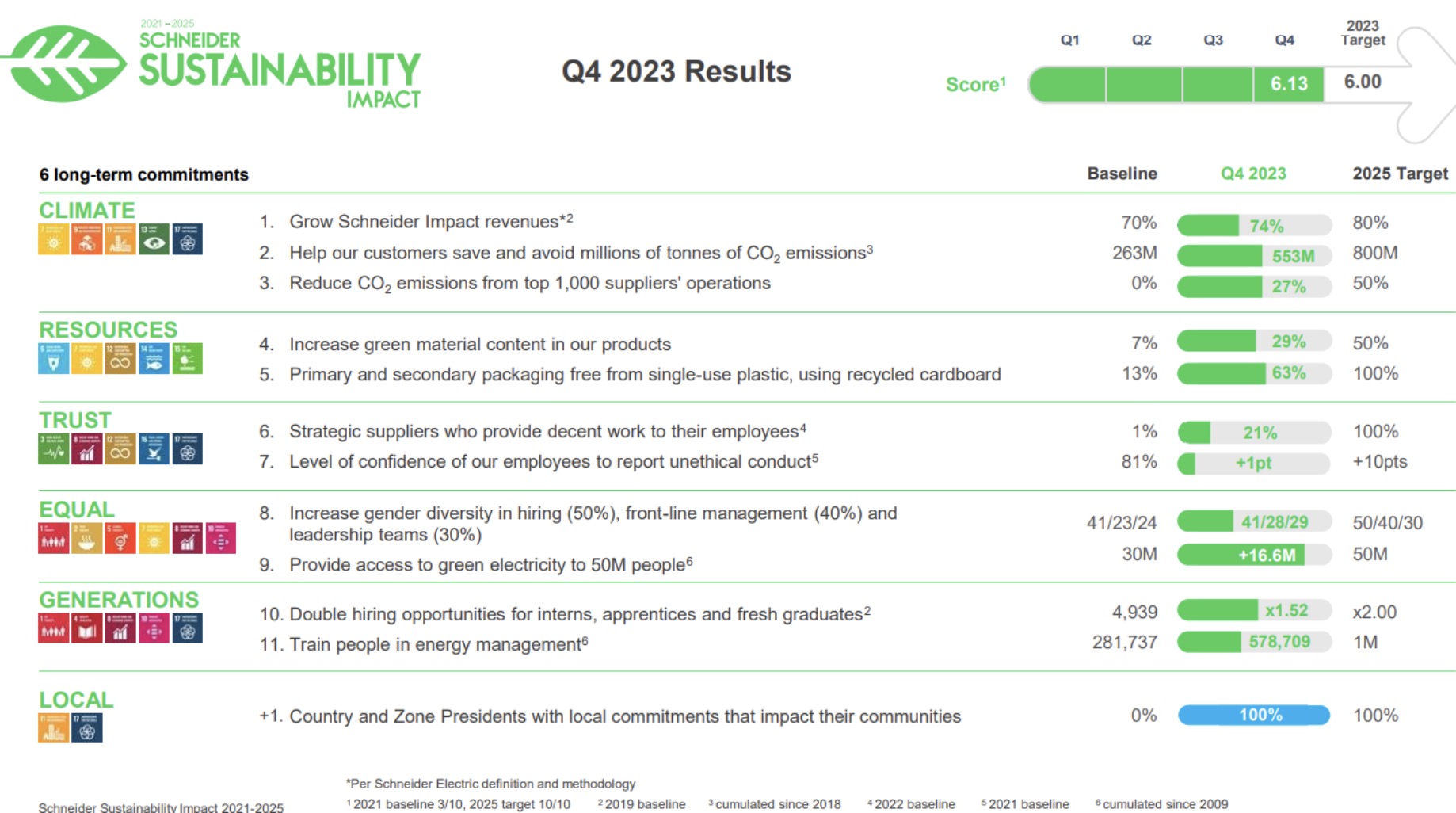 Schneider Electric vừa công bố trong Báo cáo Tài chính Quý 4 năm 2023 rằng họ tiếp tục giữ vững vị trí hàng đầu trong các chỉ số ESG.
