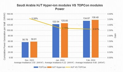 Du lieu thuc nghiem ve cac mo dun Hyper ion duoc cap TechTimes Vietnam Dữ liệu thực nghiệm về các mô-đun Hyper-ion được cập nhật: Mức tăng năng lượng tích lũy hàng tháng của các mô-đun HJT ở Ả Rập Saudi Lên tới 3,58%