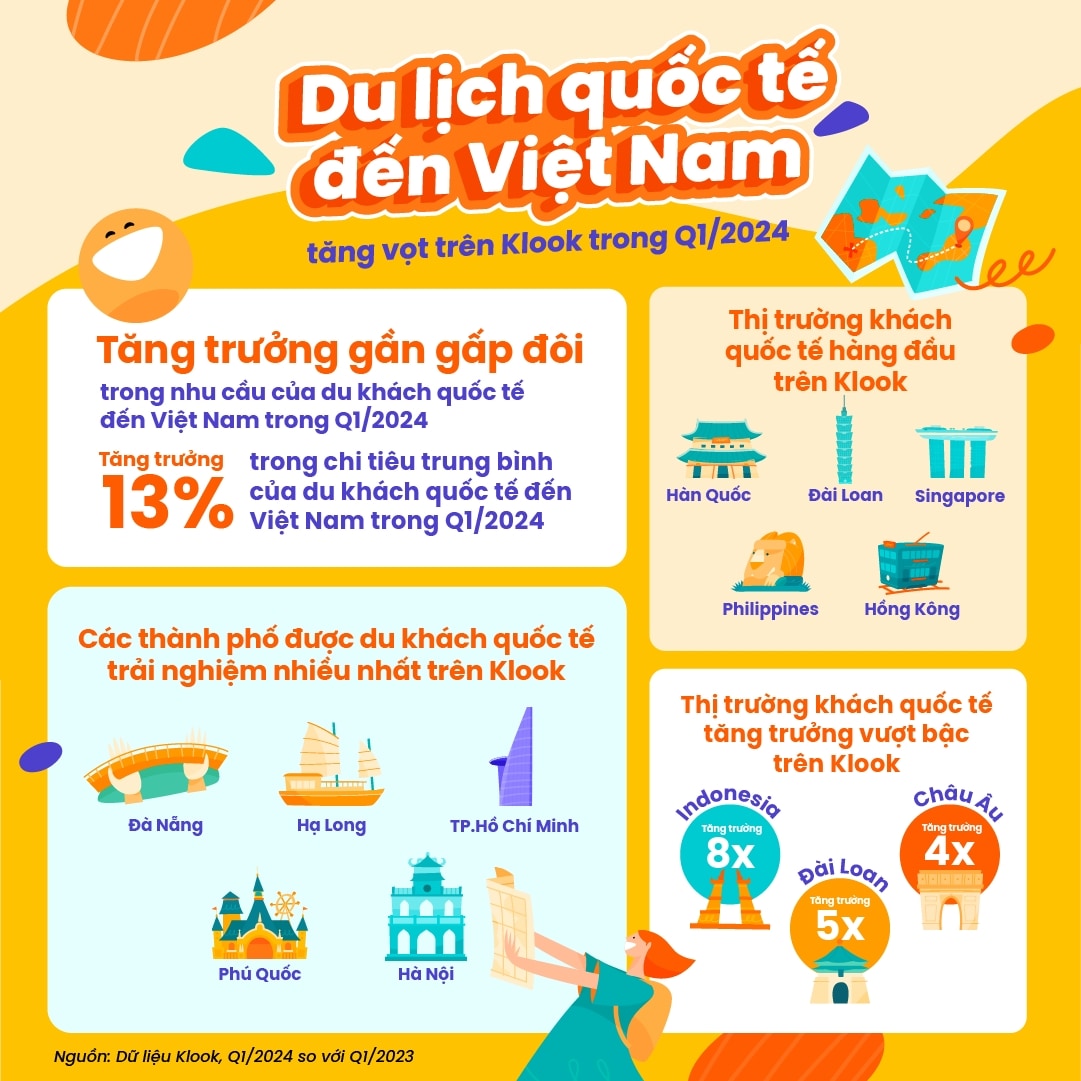 Klook: Lượng khách du lịch quốc tế đến Việt Nam tăng mạnh trong Q1/2024 TechTimes Vietnam Klook: Lượng khách du lịch quốc tế đến Việt Nam tăng mạnh trong Q1/2024