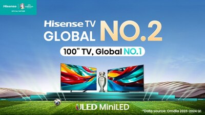 Hisense TV xếp thứ 2 toàn cầu trong quý 1 năm 2024 TechTimes Vietnam Hisense TV xep thu 2 toan cau trong quy 1 TechTimes Vietnam Hisense TV xếp thứ 2 toàn cầu trong quý 1 năm 2024