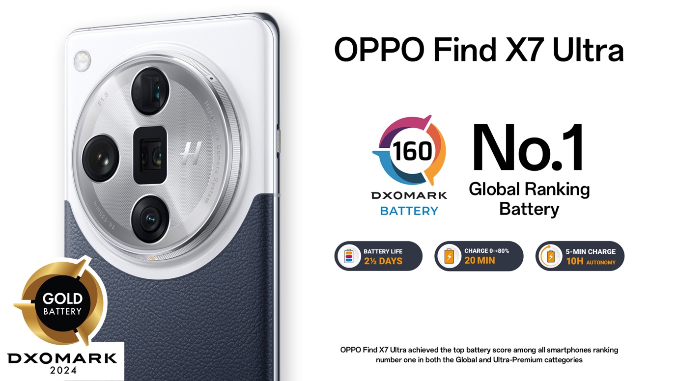 Smartphone OPPO Find X7 Ultra dat duoc Nhan pin vang TechTimes.vn Smartphone OPPO Find X7 Ultra đạt được Nhãn pin vàng, đứng đầu bảng xếp hạng của DXOMARK