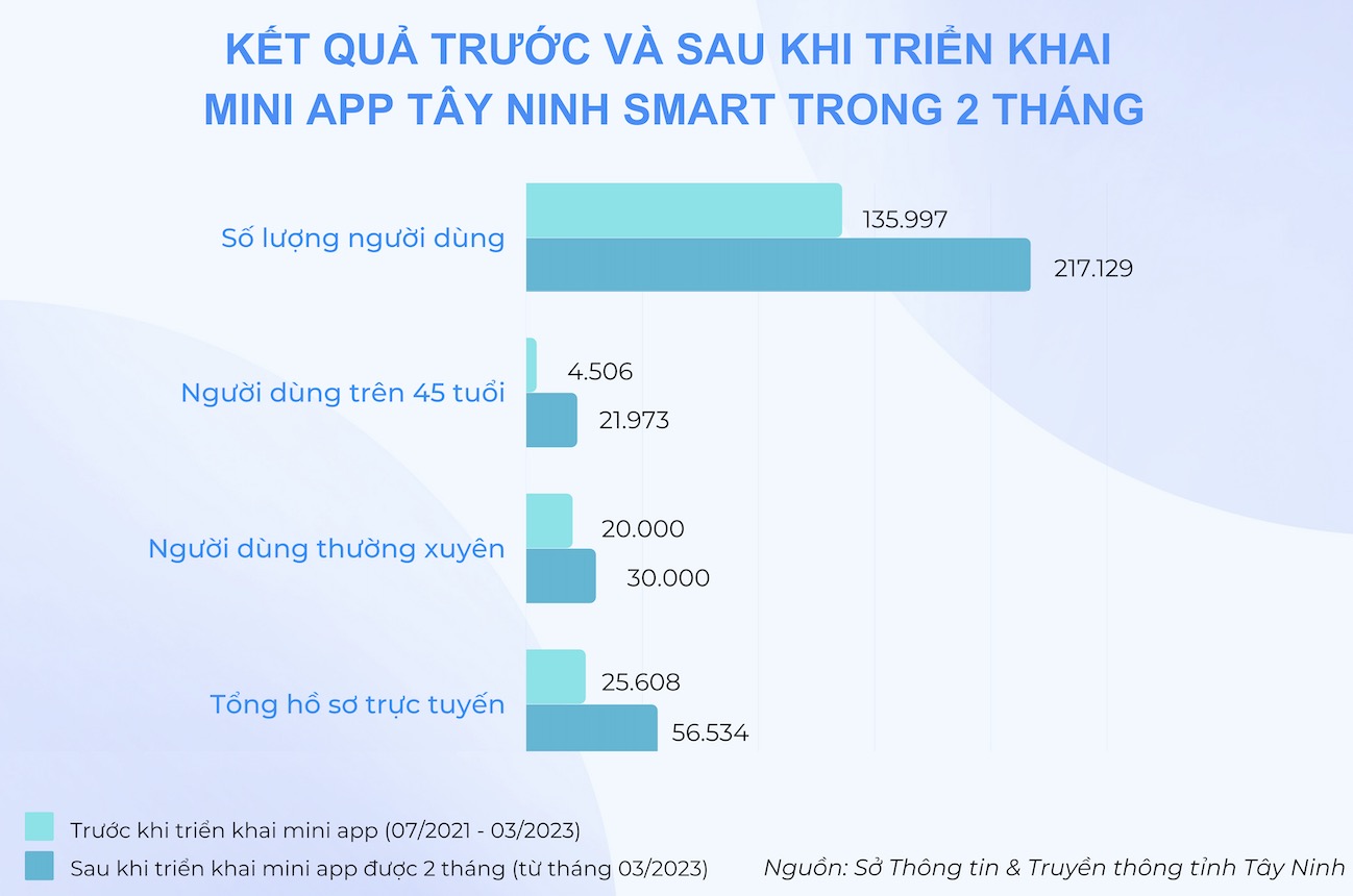 Mini app của các CQNN liên tục lập kỷ lục về lượng người dùng trên Zalo TechTimes Vietnam Mini app của các CQNN liên tục lập kỷ lục về lượng người dùng trên Zalo