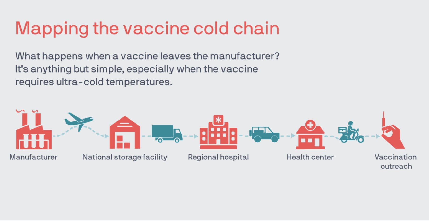 Chuỗi cung ứng lạnh (Cold Chain) và vai trò trong nền kinh tế