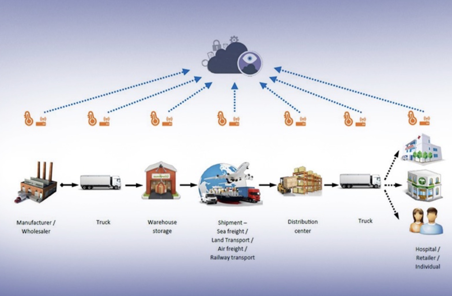 Chuỗi cung ứng lạnh (Cold Chain) và vai trò trong nền kinh tế