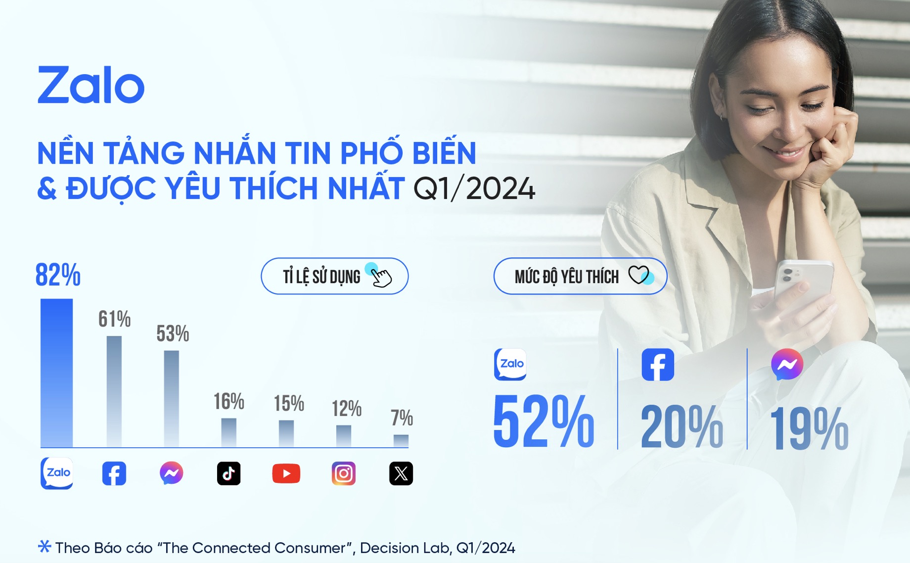Zalo tiếp tục duy trì vị thế nền tảng nhắn tin phổ biến quý I/2024