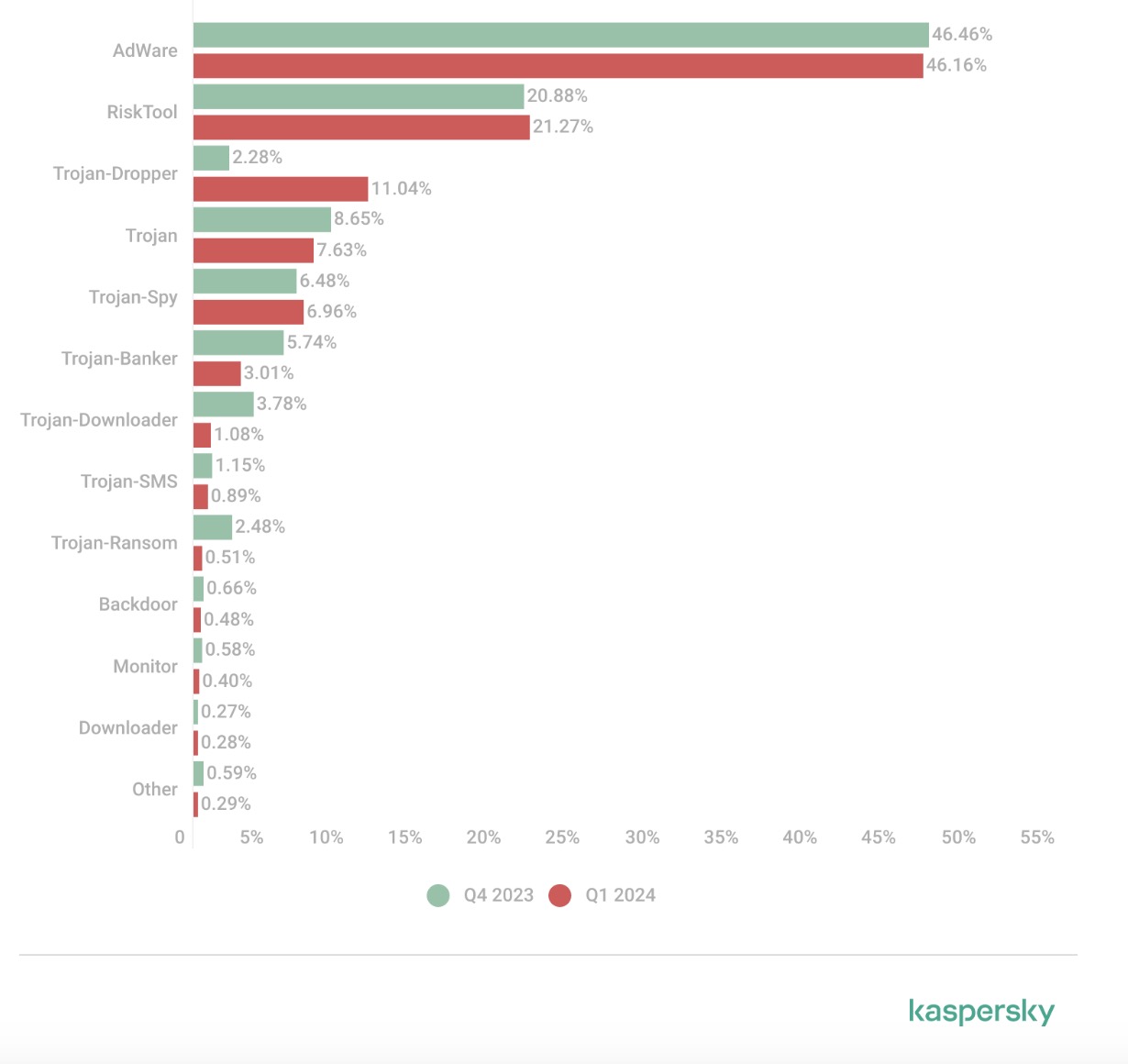 Các loại mã độc được Kaspersky Mobile Security ngăn chặn thâm nhập vào điện thoại người dùng
