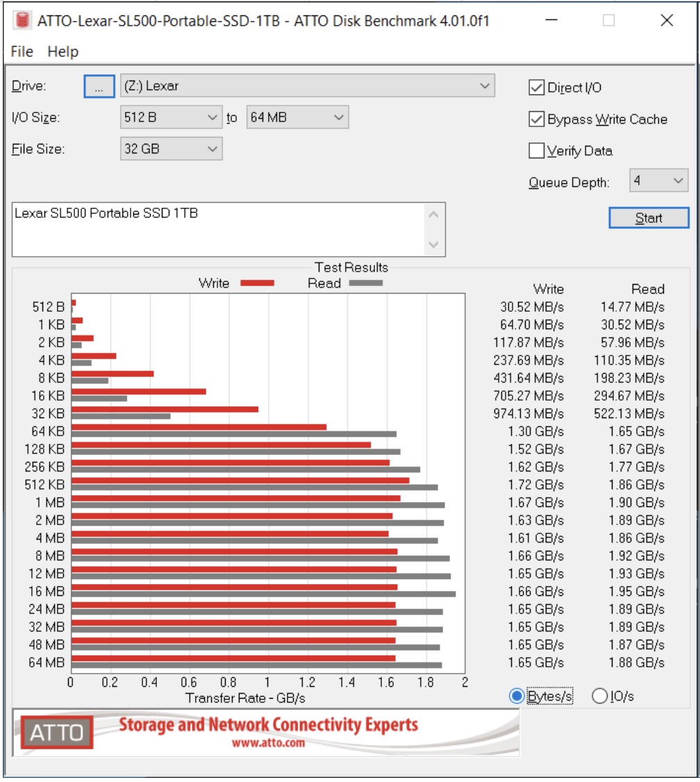 Kết quả benchmark với ATTO Benchmark cũng cho tốc độ cao "khủng khiếp".