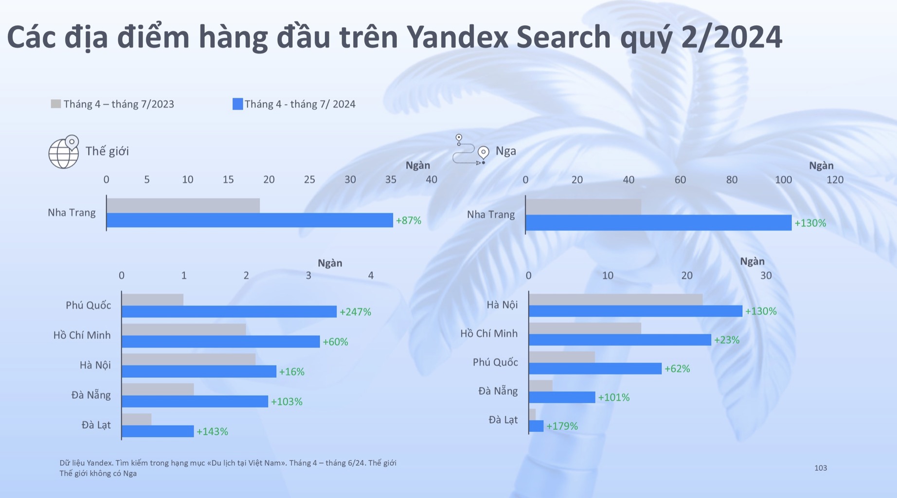 Yandex Ads: Việt Nam nổi lên như một điểm sáng trong ngành du lịch quốc tế