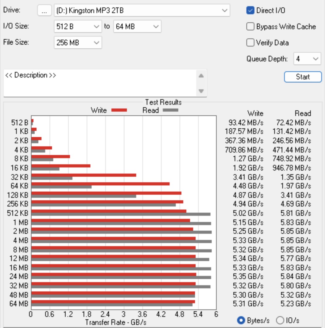 ATTO Benchmark cũng ghi nhận ổ cứng đạt tốc độ tối đa khi xử lý các khối dữ liệu từ 512KB cho tốc độ đọc và từ 4MB cho tốc độ ghi,