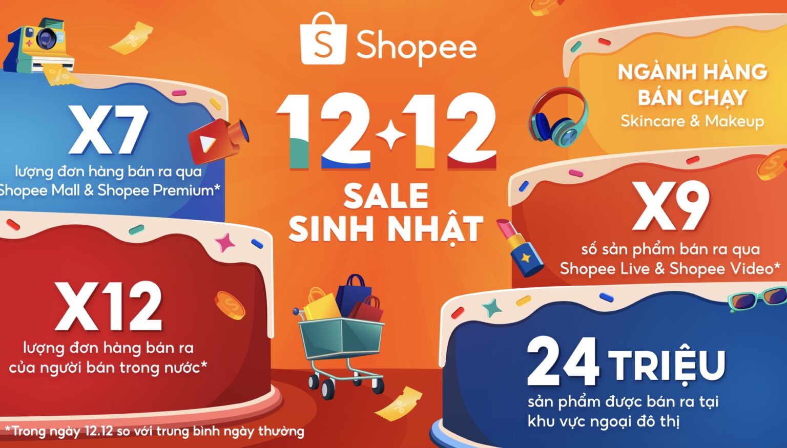 Shopee 12.12 Sale Sinh Nhật: Cú hích tăng trưởng vượt bậc cho nhà bán hàng nội địa Shopee 12.12 Sale Sinh Nhật: Cú hích tăng trưởng vượt bậc cho nhà bán hàng nội địa