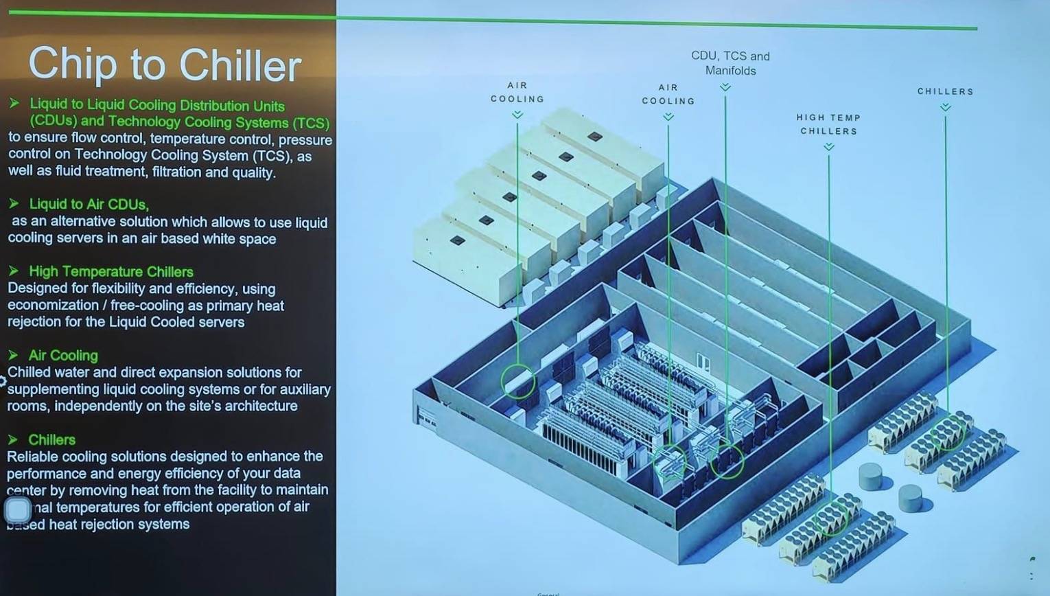 Sơ đồ minh họa cách bố trí và phối hợp giữa các thành phần, bao gồm chiller, CDU, hệ thống TCS, và làm mát không khí, giúp tối ưu hóa khả năng vận hành và kiểm soát nhiệt độ trong các trung tâm dữ liệu.