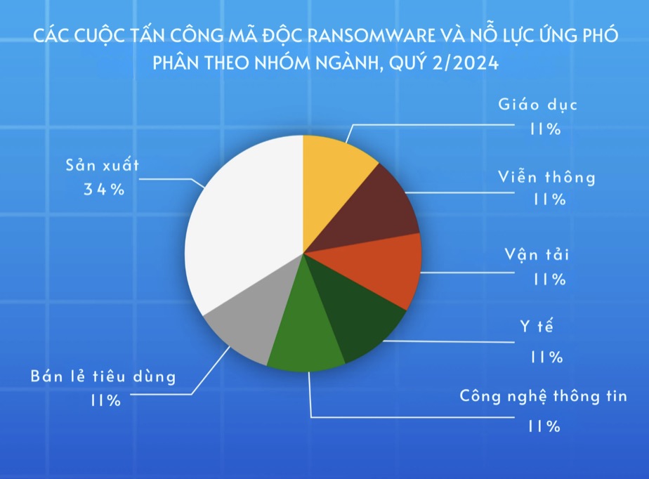 An ninh mạng trong giáo dục: Thách thức và giải pháp từ Cyber Signals số 8 TechTimes Vietnam Nguồn: Nỗ lực ứng phó sự cố của Microsoft.