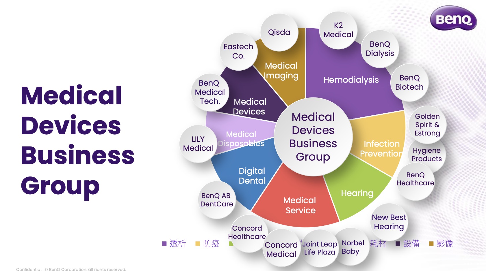 BenQ Medical không chỉ tập trung vào thiết bị mà còn cung cấp các dịch vụ y tế đa dạng. BenQ Medical Center tại Nam Kinh và Tô Châu
