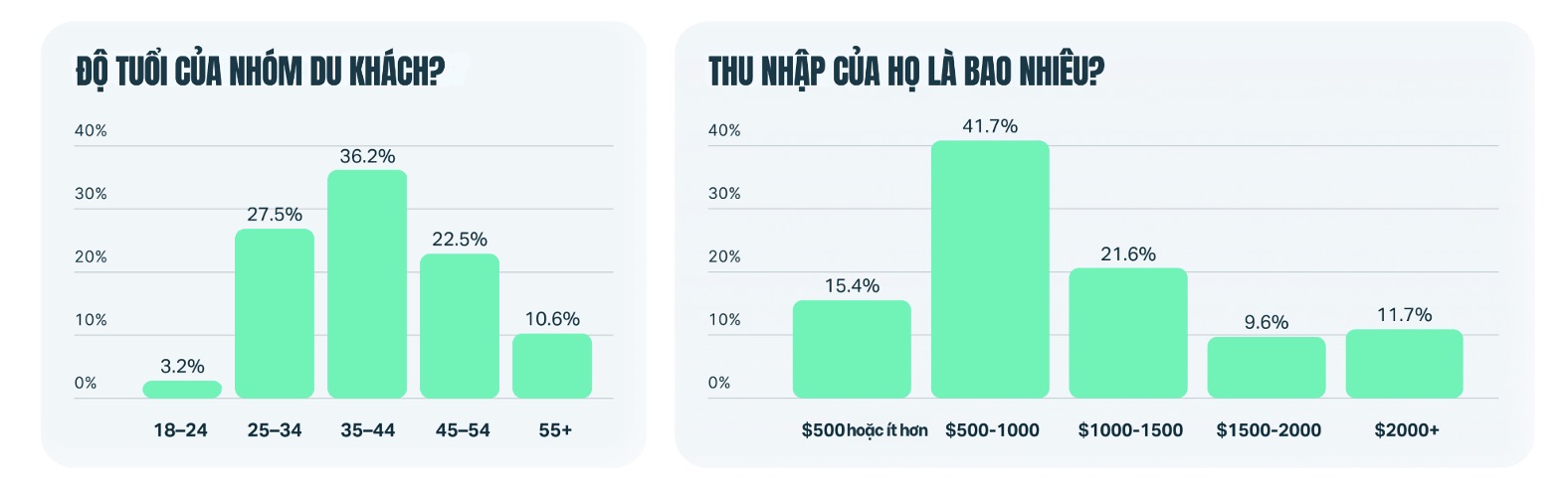 Báo cáo Yango Ads: Du lịch Việt Nam đón đầu làn sóng khách mới từ thị trường mới nổi
