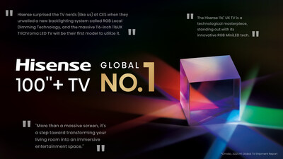 Hisense dan dau thi truong TV man hinh lon toan TechTimes.vn Hisense dẫn đầu thị trường TV màn hình lớn toàn cầu, tiên phong công nghệ RGB-MiniLED thế hệ mới trước thềm IFA 2025