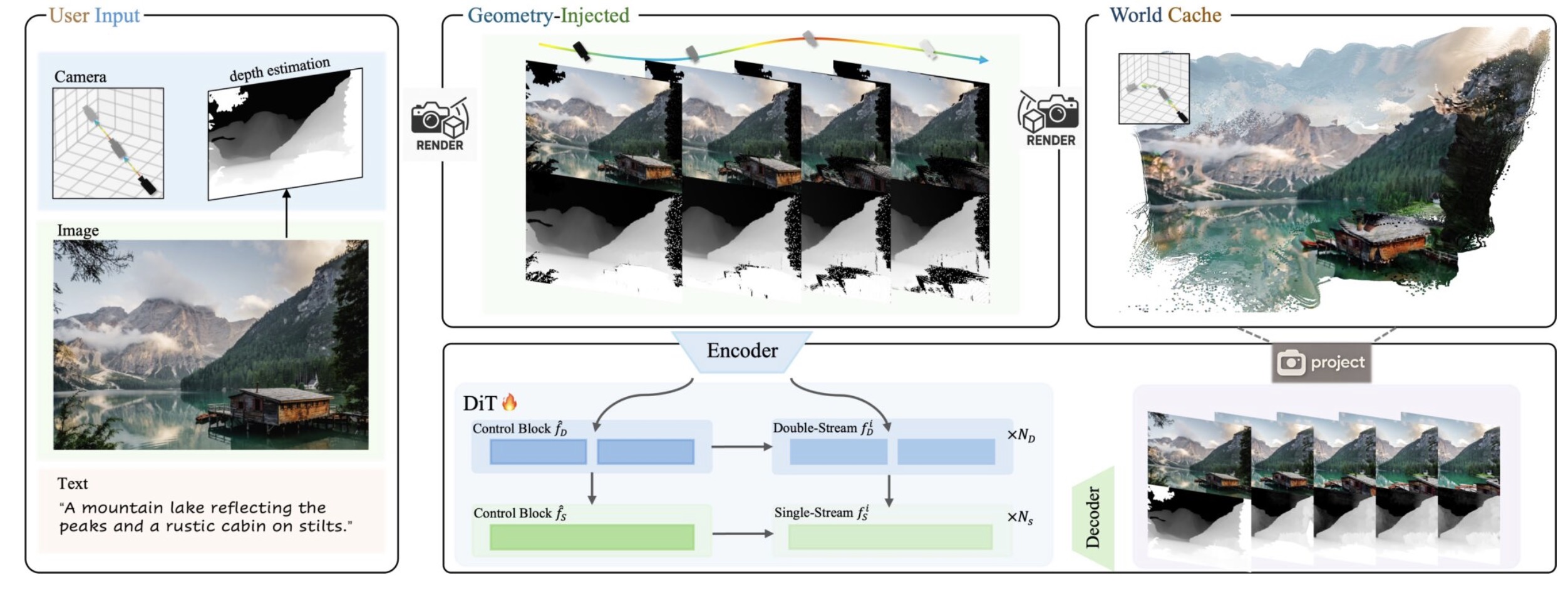 Tencent ra mắt Voyager – mô hình AI biến ảnh tĩnh thành thế giới 3D có thể khám phá TechTimes Vietnam Sơ đồ quy trình tạo thế giới 3D của Voyager. Nguồn: Tencent