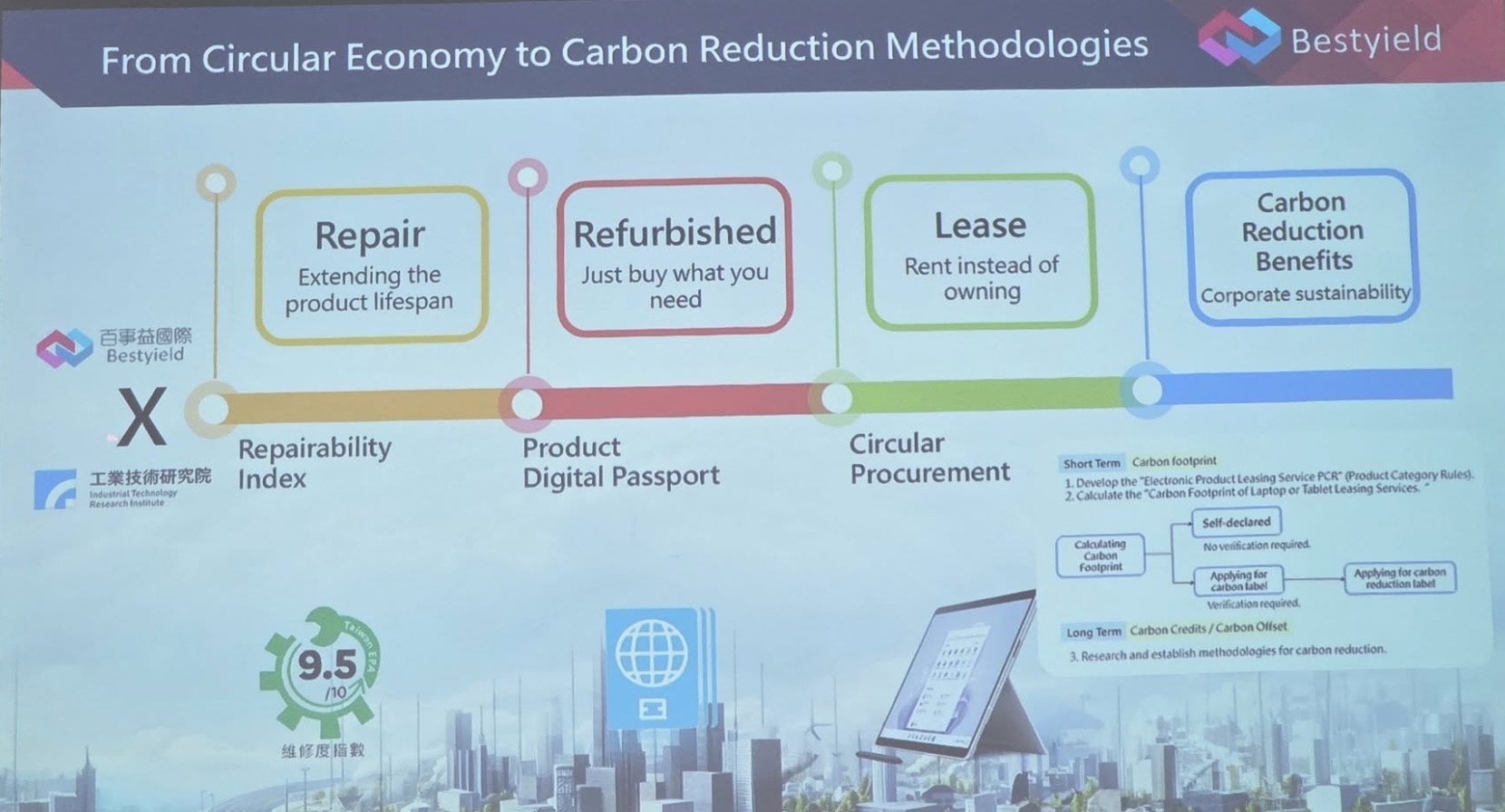 Additionally, Bestyield is pioneering a "Circular Permits" platform and advanced methodologies to calculate carbon reductions from repair activities. For every 100 devices processed, the company restores 99, achieving near-100% resource utilization. These efforts have earned Bestyield recognition from multiple international organizations, cementing its reputation as a leader in sustainable technology.