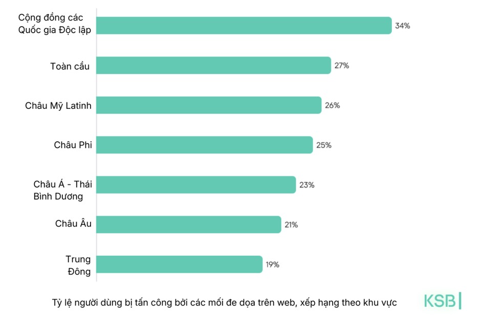 Khoảng 27% người dùng Internet trên toàn cầu bị nhắm đến thông qua các mối đe dọa trên web — bao gồm những mã độc kích hoạt khi người dùng truy cập các trang web hoặc tương tác với nội dung trực tuyến. Những mối nguy này có thể xuất hiện bất cứ lúc nào trong toàn bộ chuỗi tấn công.