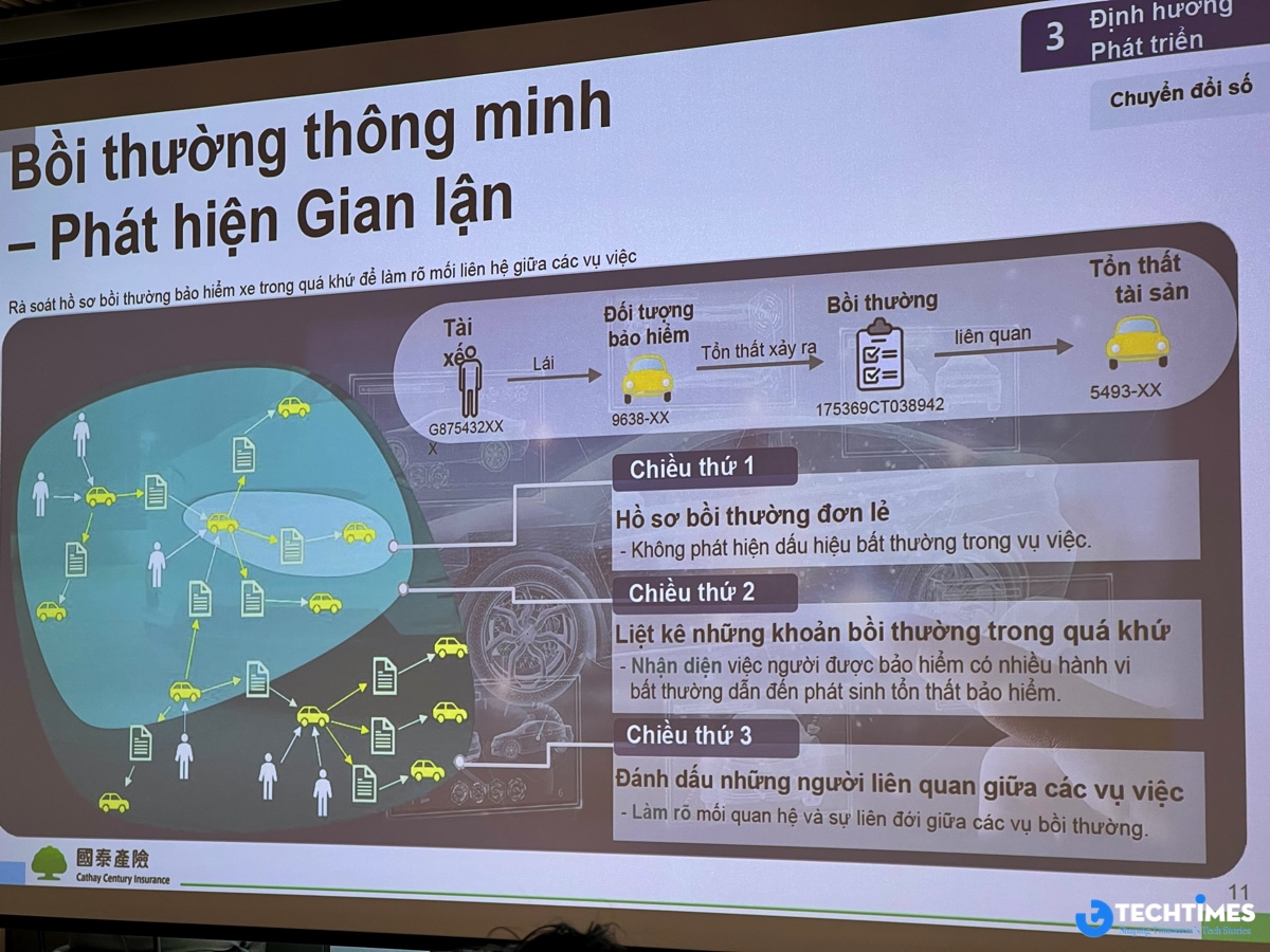 Cathay Century: Công nghệ đang tái định hình bảo hiểm phi nhân thọ từ bồi thường sang quản trị rủi ro TechTimes Vietnam Vì vậy, Cathay Century triển khai mô hình bồi thường thông minh, cho phép phân tích dữ liệu theo nhiều chiều, từ lịch sử bồi thường, hành vi của người được bảo hiểm cho đến mối liên hệ giữa các vụ việc tưởng chừng không liên quan. Cách tiếp cận này giúp nhận diện sớm các hành vi gian lận, vốn là vấn đề nhức nhối của ngành bảo hiểm trên toàn cầu.