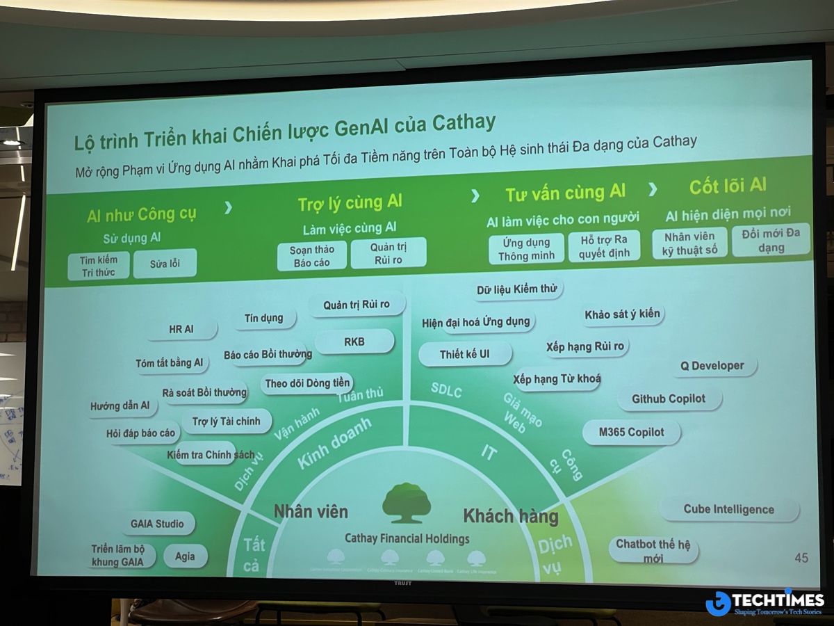 Cathay Financial Holdings: Từ dữ liệu đến trí tuệ nhân tạo AI, hành trình tái định nghĩa ngân hàng hiện đại TechTimes Vietnam Lộ trình triển khai GenAI của Cathay.