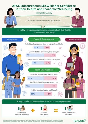 Khao sat cua Herbalife 3 tren 4 doanh nhan khu TechTimes Vietnam Khảo sát của Herbalife: 3 trên 4 doanh nhân khu vực châu Á - Thái Bình Dương dự báo kinh tế sẽ cải thiện trong năm nay