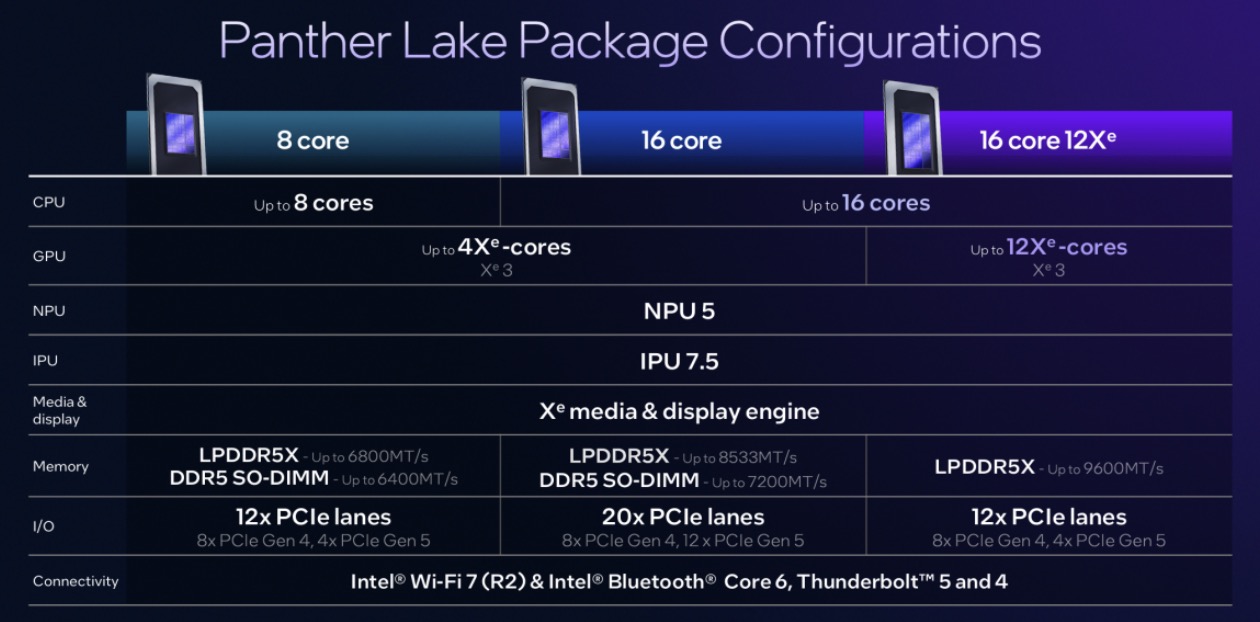 Cuộc đua chip tại CES 2026: Intel, AMD, Nvidia và Snapdragon sẽ mang gì đến cho PC thế hệ mới? TechTimes Vietnam Không có nhiều nghi ngờ khi Intel sẽ chính thức đẩy mạnh Panther Lake – nền tảng Core Ultra 300 – tại CES 2026. Hãng đã sớm tiết lộ những nét chính của kiến trúc này: sự kết hợp giữa các lõi hiệu năng, lõi tiết kiệm điện thế hệ mới, đồ họa tích hợp Xe3 và NPU được nâng cấp mạnh hơn cho các tác vụ AI cục bộ.