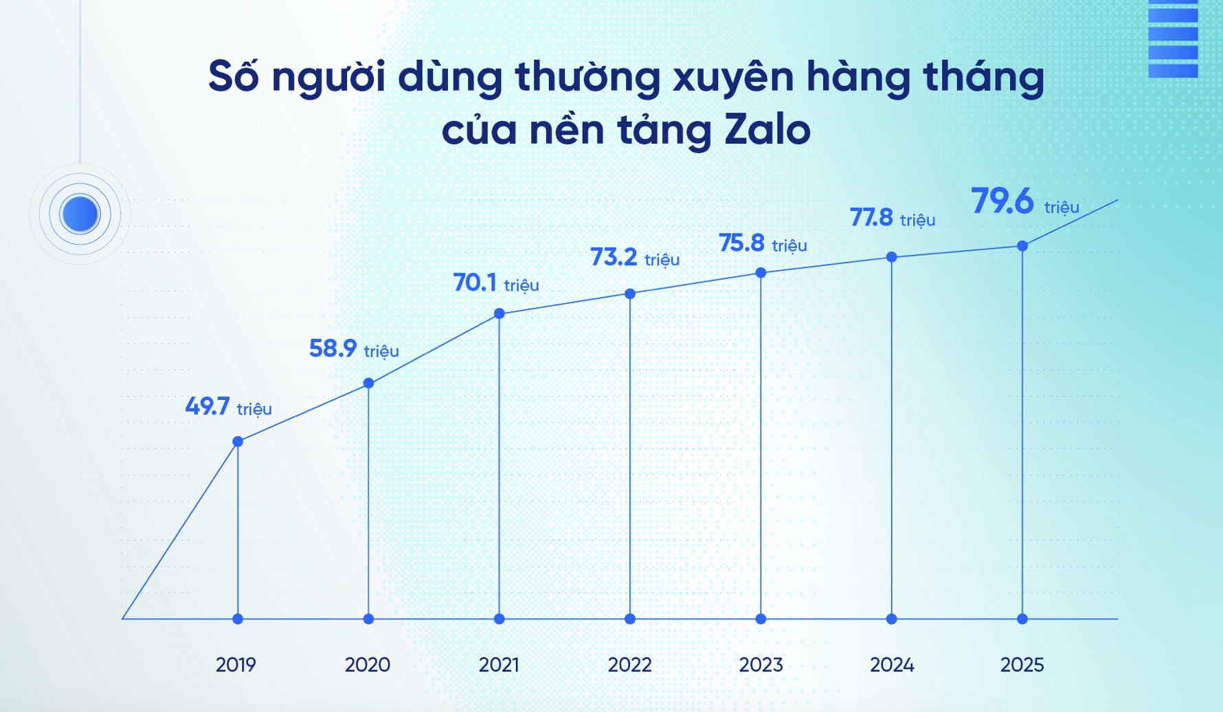 Zalo duy trì đà tăng trưởng mạnh, gần 80 triệu người dùng và đẩy mạnh ứng dụng AI trong năm 2025