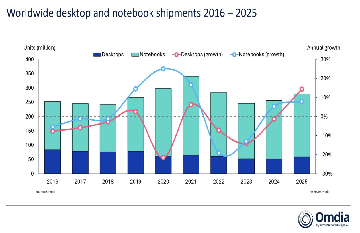 Omdia: Thị trường PC toàn cầu tăng mạnh năm 2025, nhưng nguồn cung bộ nhớ và lưu trữ phủ bóng 2026