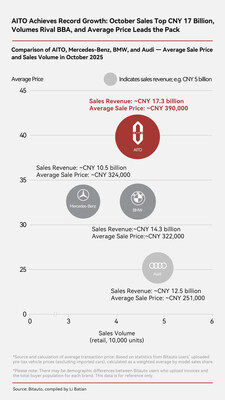 1770158335 836 AITO giao hon 420000 xe trong nam 2025 dan dau TechTimes Vietnam AITO giao hơn 420.000 xe trong năm 2025, dẫn đầu bảng xếp hạng thương hiệu xe sang tại Trung Quốc