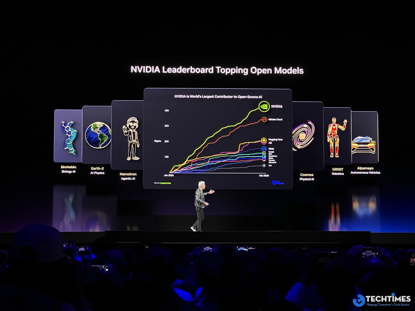 GTC 2026: NVIDIA mở rộng hệ sinh thái mô hình mở, thúc đẩy làn sóng AI mới trong agentic, vật lý và y sinh TechTimes Vietnam NVIDIA Jensen Huang GTC 2026 TechTimes 101 TechTimes Vietnam GTC 2026: NVIDIA mở rộng hệ sinh thái mô hình mở, thúc đẩy làn sóng AI mới trong agentic, vật lý và y sinh