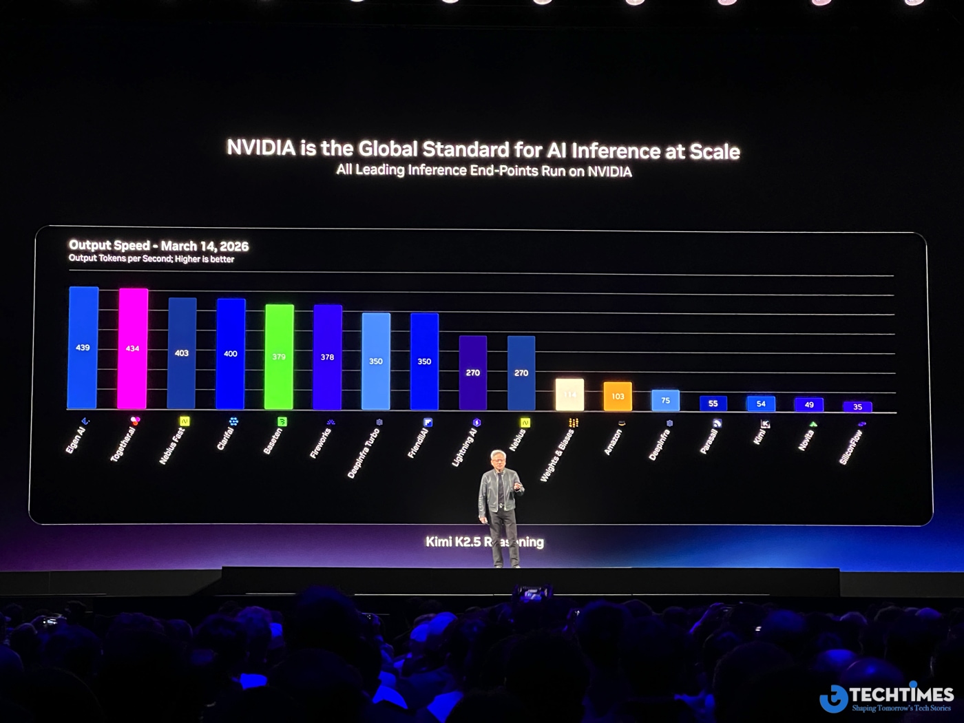 According to Huang, the demand for AI infrastructure could reach $1 trillion in cumulative spending over the coming years, driven by the expansion of AI factories, enterprise AI systems, and global cloud infrastructure.