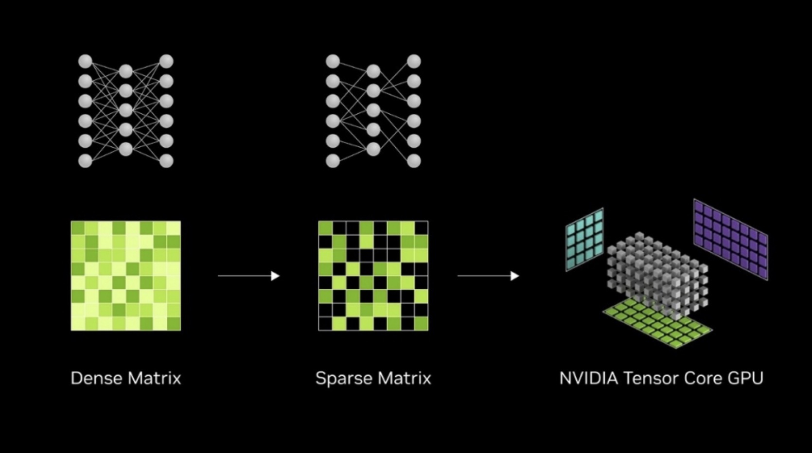 Khác với cơ sở dữ liệu truyền thống vốn tìm kiếm dựa trên từ khóa chính xác, vector database cho phép hệ thống AI tìm kiếm thông tin dựa trên ý nghĩa và ngữ cảnh.