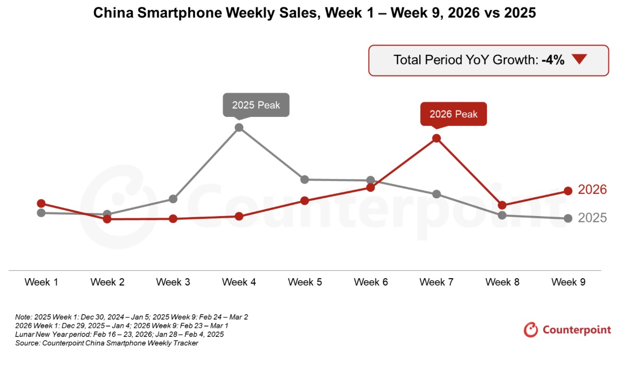 Counterpoint Research: Apple ngược dòng suy giảm tại Trung Quốc, doanh số iPhone tăng 23% đầu năm 2026