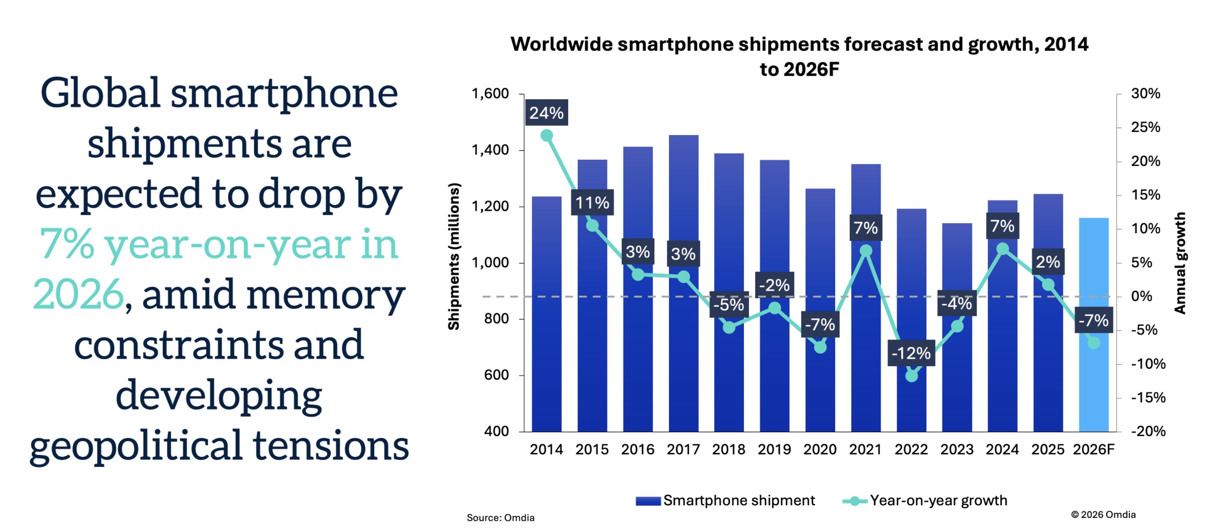 Omdia: Thị trường smartphone toàn cầu có thể giảm 7% trong năm 2026 do áp lực bộ nhớ và rủi ro địa chính trị