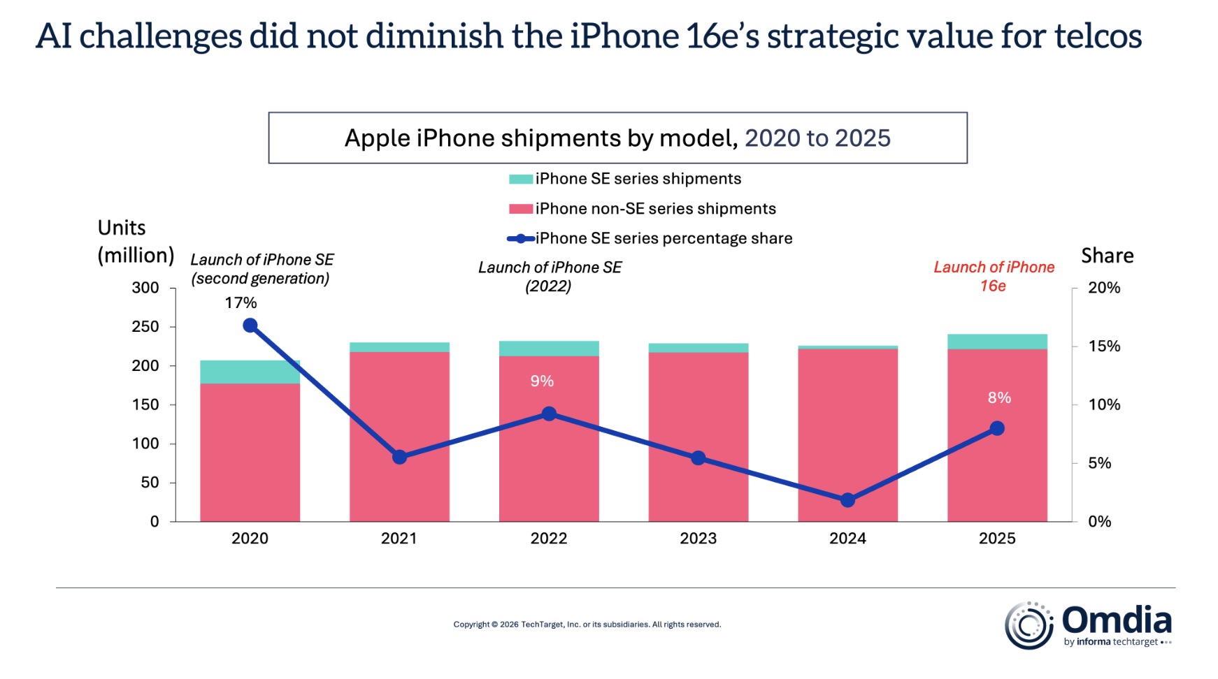 Thiết bị được dự kiến ra mắt tại khoảng 70 thị trường, nhiều hơn đáng kể so với thế hệ trước. Điều này giúp Apple tận dụng tốt các chương trình trợ giá và gói hợp đồng từ nhà mạng, vốn thường giúp người dùng nâng cấp điện thoại với chi phí ban đầu thấp.