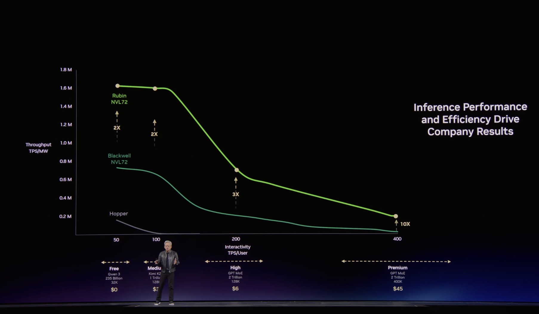 GTC 2026: NVIDIA giới thiệu nền tảng Vera Rubin với 7 chip mới, đặt nền móng cho kỷ nguyên Agentic AI TechTimes Vietnam Một trong những điểm nhấn quan trọng của nền tảng mới là hệ thống Vera Rubin NVL72, một rack GPU tích hợp tới 72 GPU Rubin và 36 CPU Vera kết nối thông qua NVLink 6. Hệ thống này còn đi kèm với ConnectX-9 SuperNIC và BlueField-4 DPU nhằm tối ưu hóa khả năng truyền dữ liệu và xử lý mạng. NVIDIA cho biết cấu hình này có thể huấn luyện các mô hình mixture-of-experts lớn chỉ với một phần tư số GPU so với thế hệ NVIDIA Blackwell architecturetrước đó. Trong các tác vụ suy luận, hiệu suất trên mỗi watt điện năng có thể tăng tới 10 lần, đồng thời giảm đáng kể chi phí xử lý cho mỗi token.