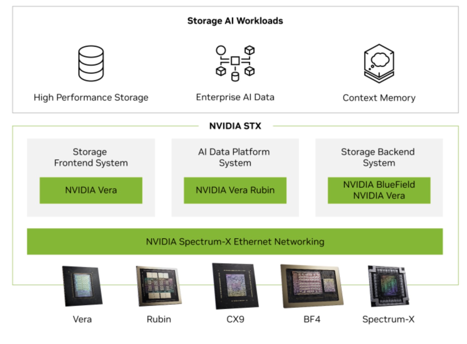 GTC 2026: NVIDIA chính thức ra mắt kiến trúc lưu trữ BlueField-4 STX, tối ưu cho kỷ nguyên Agentic AI TechTimes Vietnam GTC 2026: NVIDIA chính thức ra mắt kiến trúc lưu trữ BlueField-4 STX, tối ưu cho kỷ nguyên Agentic AI