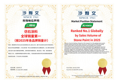 1776890487 285 3Trees dung so 1 toan cau ve san luong ban TechTimes Vietnam 3Trees đứng số 1 toàn cầu về sản lượng bán hàng sơn giả đá năm 2025, thúc đẩy chiến lược quốc tế