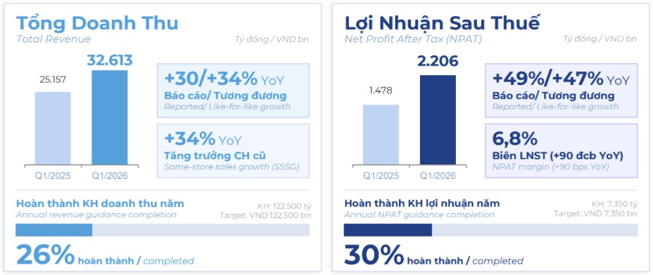 Kết quả kinh doanh của Điện Máy Xanh trong quý I/2026