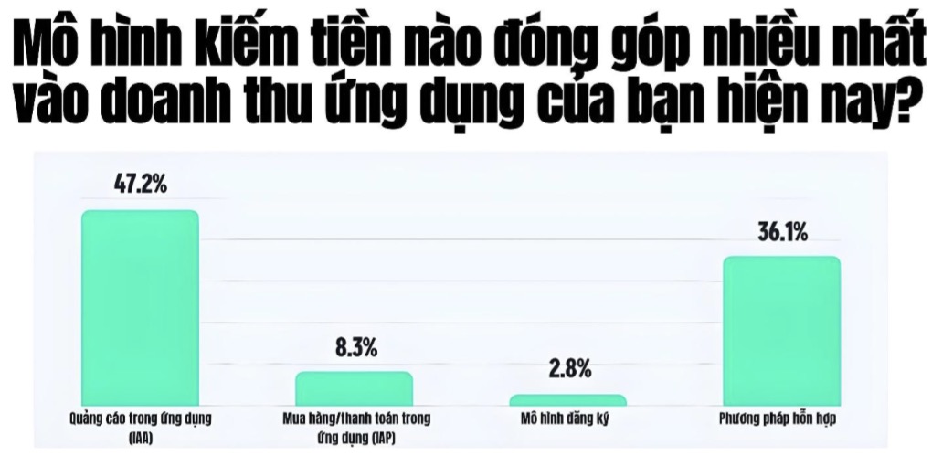 Các mô hình kiếm tiền nào đóng góp nhiều nhất vào doanh thu ứng dụng hiện nay
