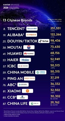 Haier duoc vinh danh la thuong hieu he sinh thai TechTimes Vietnam Haier được vinh danh là thương hiệu hệ sinh thái IoT duy nhất thế giới trong bảng xếp hạng Kantar BrandZ Top 100 suốt tám năm liên tiếp