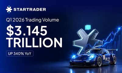 STARTRADER Cong Bo Khoi Luong Giao Dich dat 3145 nghin TechTimes Vietnam STARTRADER Công Bố Khối Lượng Giao Dịch đạt 3,145 nghìn tỷ USD trong Quý 1 năm 2026, Tăng 340% So Với Cùng Kỳ Năm Trước