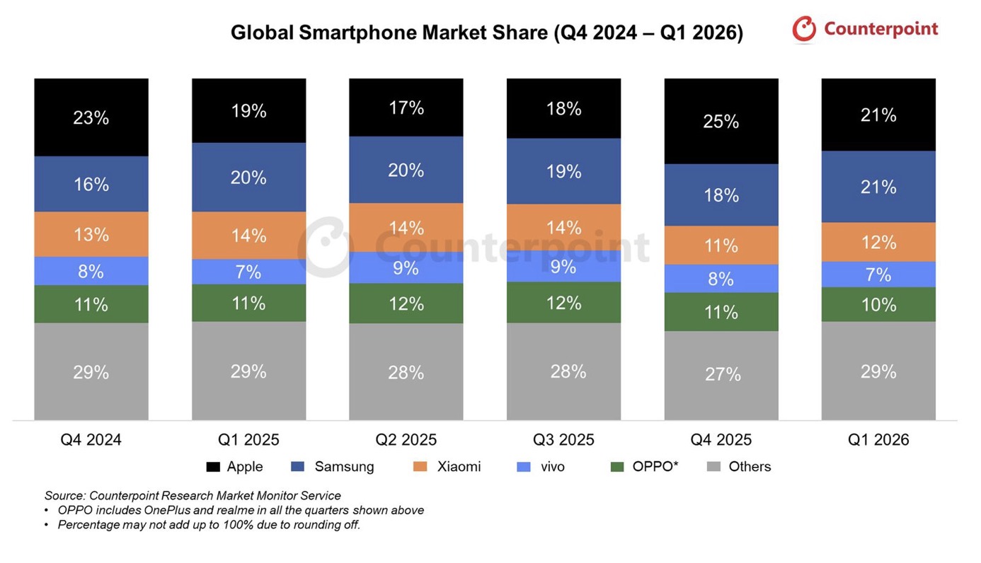 Counterpoint: Apple lần đầu dẫn đầu thị trường smartphone toàn cầu trong quý I/2026 TechTimes Vietnam Counterpoint: Apple lần đầu dẫn đầu thị trường smartphone toàn cầu trong quý I/2026