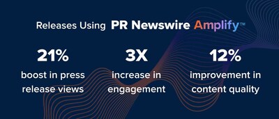 1782716618 343 Cision Ra Mat PR Newswire Amplify Tai Chau A TechTimes Vietnam Cision Ra Mắt PR Newswire Amplify™ Tại Châu Á - Thái Bình Dương, Mở Rộng Năng Lực Truyền Thông Ứng Dụng AI Hàng Đầu Ngành