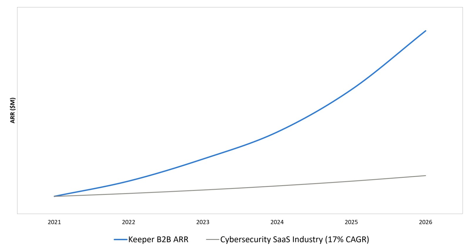 Từ năm 2021 đến nay, doanh thu định kỳ hàng năm của Keeper Security tăng hơn 3 lần TechTimes Vietnam CAGR Graph